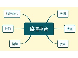 同心智能小课堂——校园监控系统的优点