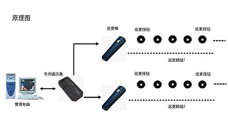 电子巡更系统