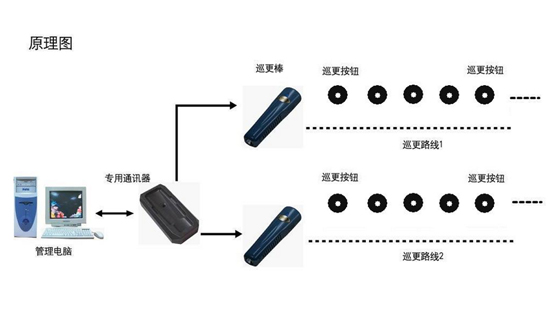 电子巡更系统