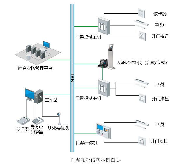 门禁拓扑结构示例图1