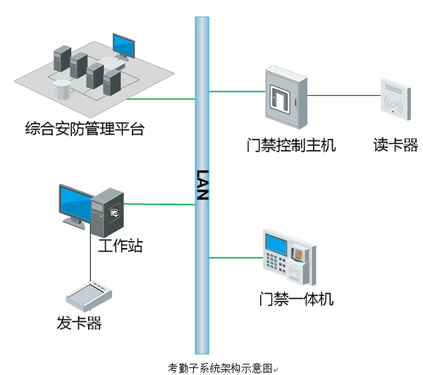 考勤子系统架构示意图