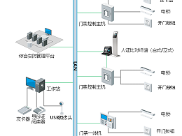 智能化工程门禁系统