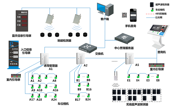 车位诱导与反向寻车子系统架构示意图