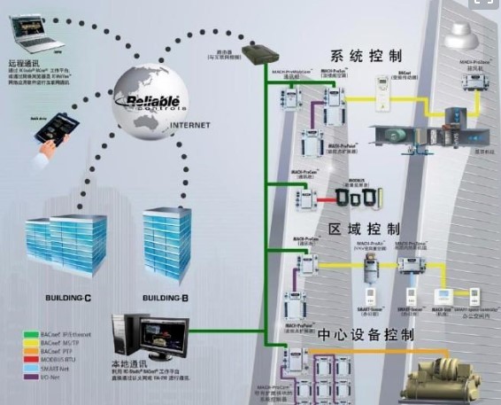 弱电智能化发展趋势3