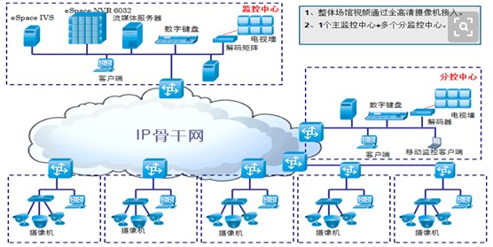 弱电智能化发展趋势5