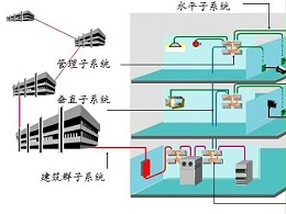 中国弱电智能化发展趋势