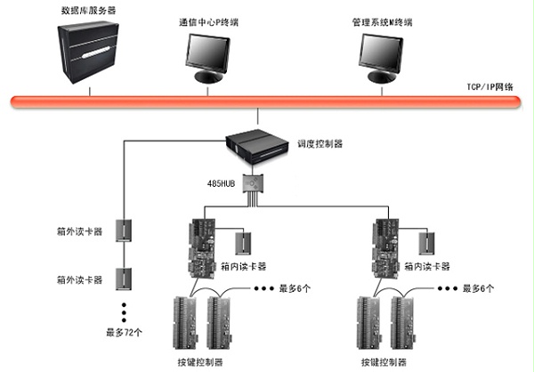 门禁系统