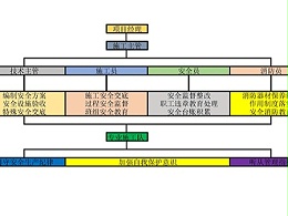 弱电系统安全施工