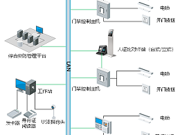 智能化工程：智能门禁系统