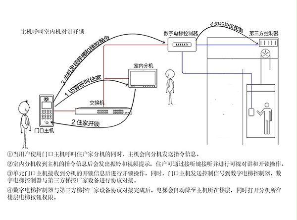 梯控管理子系统