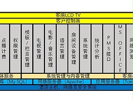 什么是酒店弱电系统